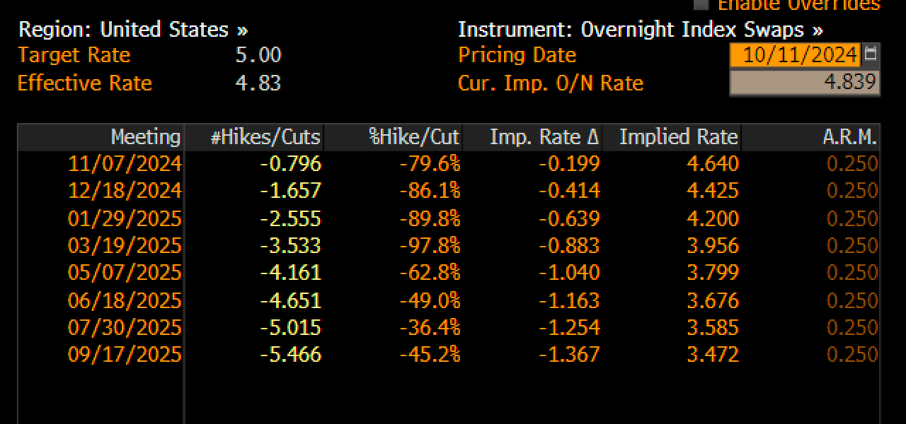 Overnight Index Swaps