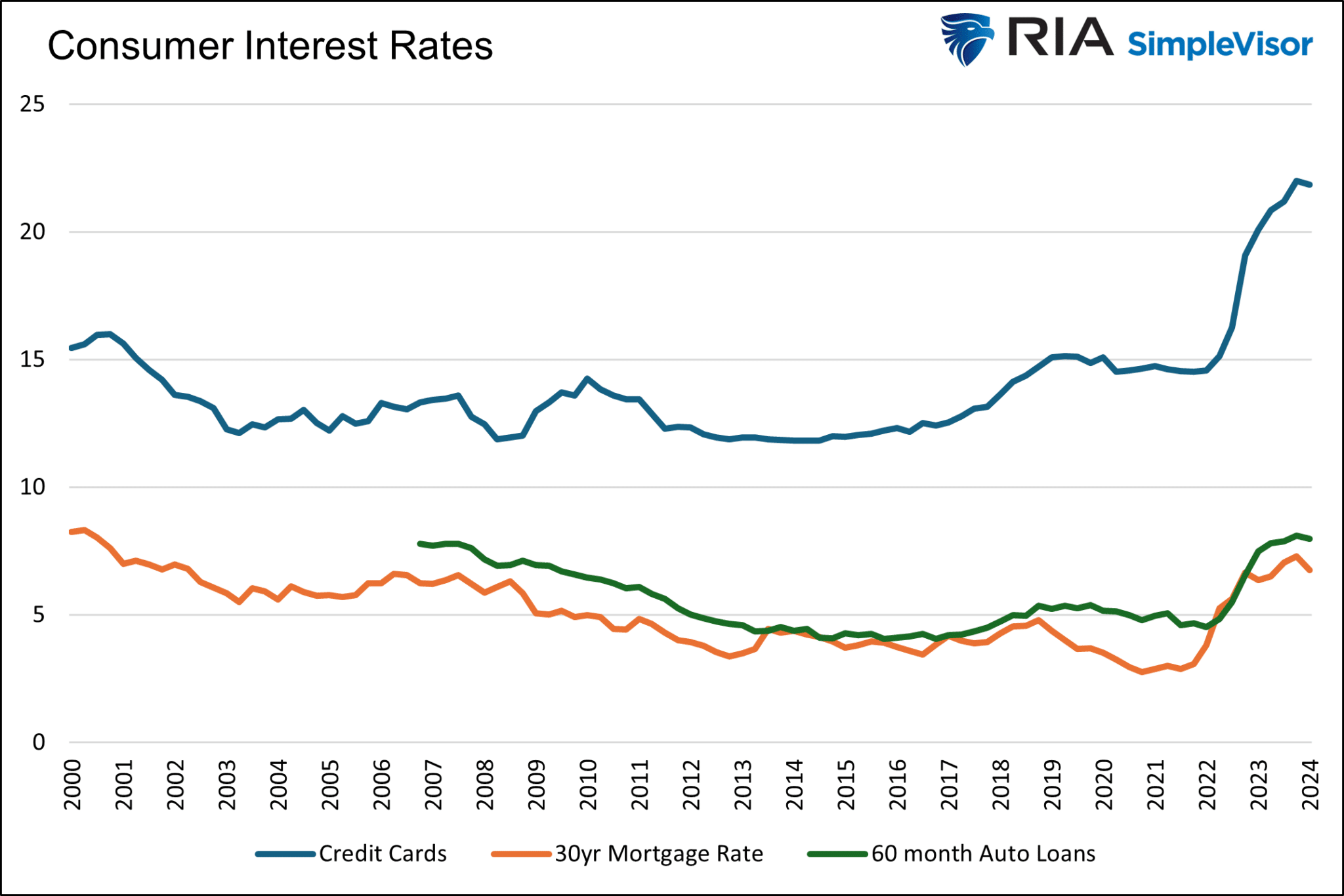 Consumer Interest Rates