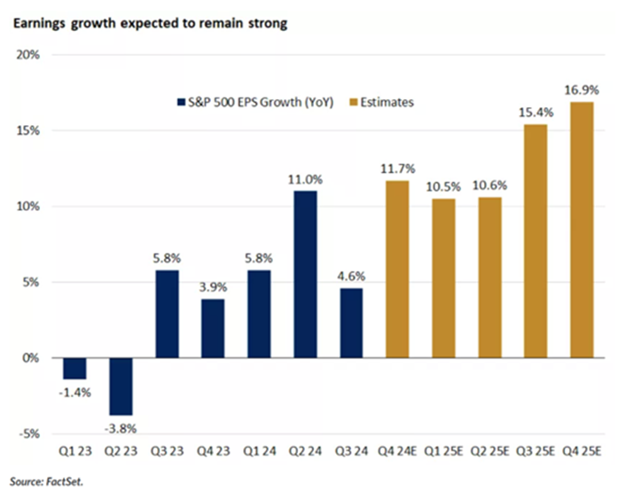 S&P 500 EPS Expectations