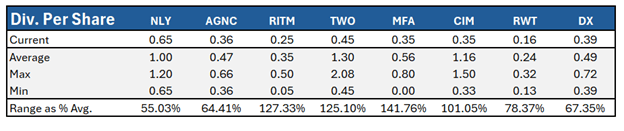 Dividends Agency REITs