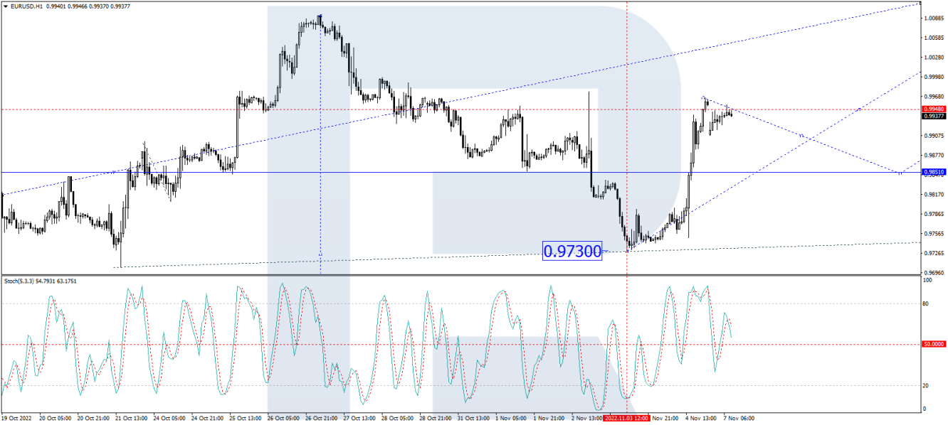 EUR/USD 1-hour chart.