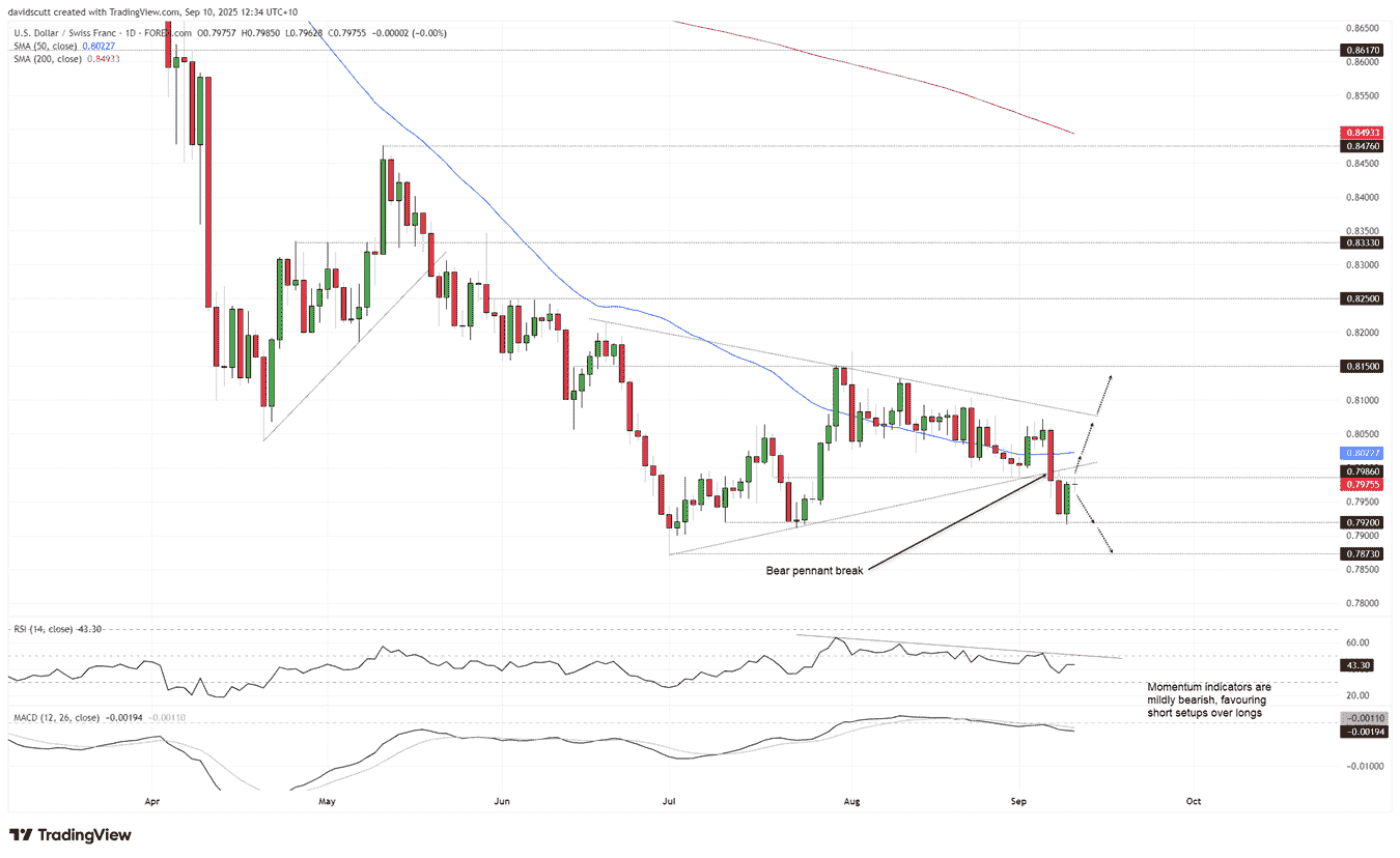 USD/CHF-Daily Chart