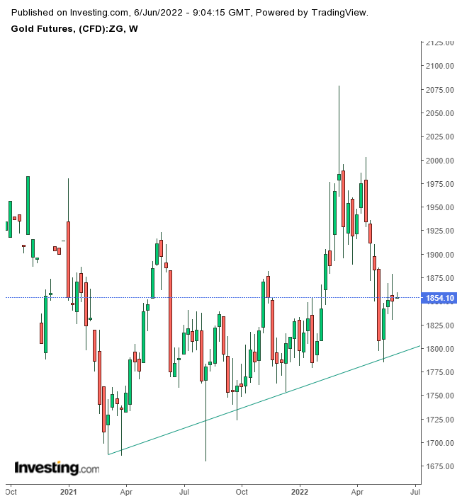 Gold Weekly