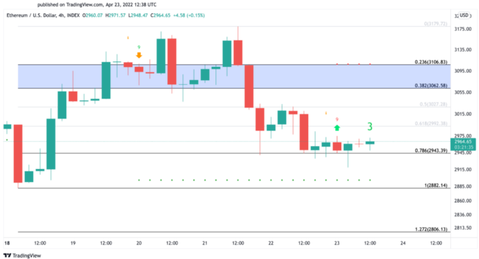 ETH/USD 4-Hr Chart