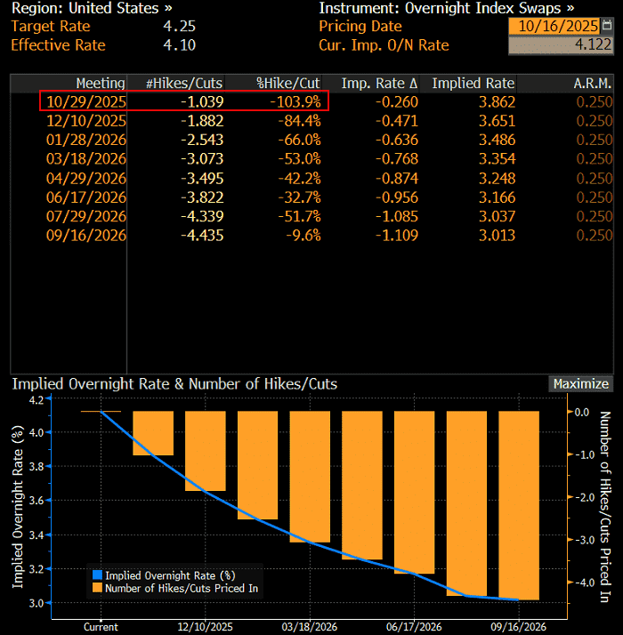 OIS Swaps