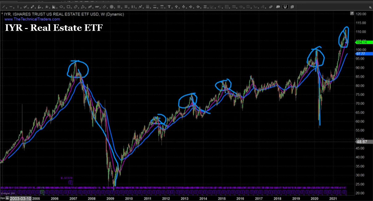 IYR ETF Chart.