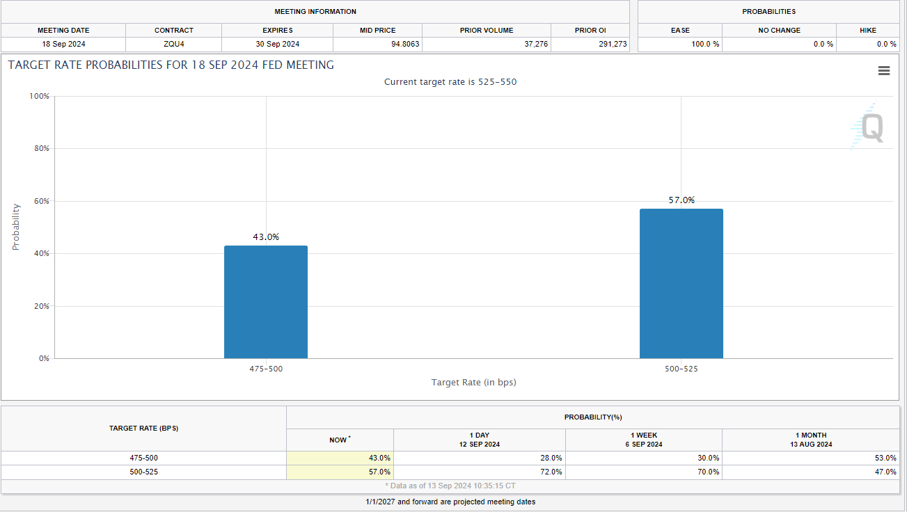 Fed Target Rate Probabilities