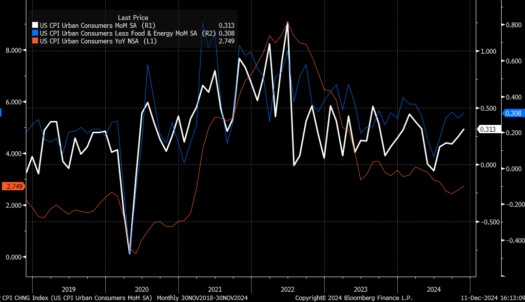 US CPI