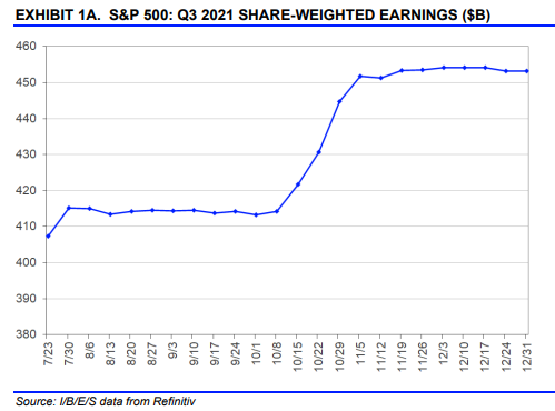 S&P 500 Q3 2021 Share Weighted Earnings