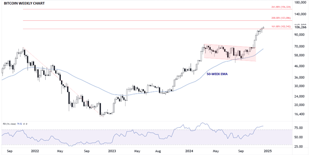 Bitcoin Weekly Chart