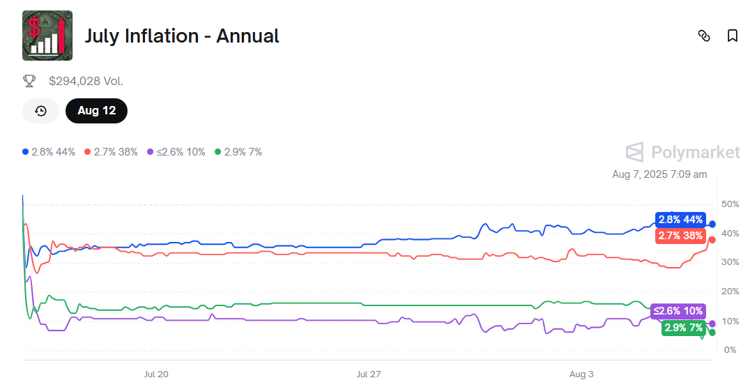 Polymarket CPI Expectations