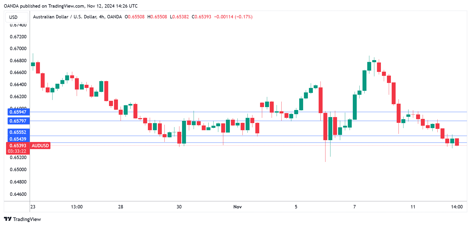 AUD/USD-4-Hr Chart