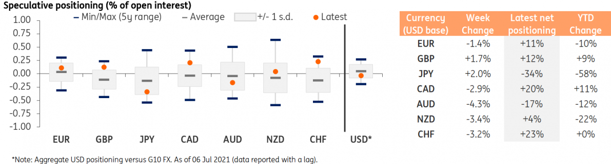 Speculative Positioning