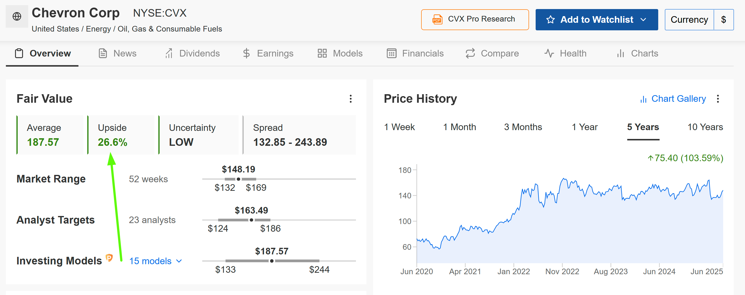 Chevron Corp Fair Value