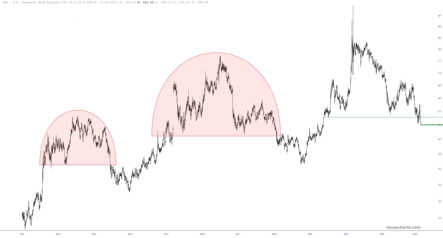 ZB Long-Term Chart 