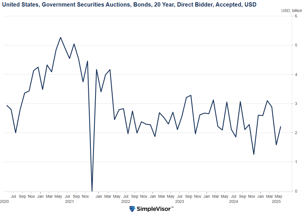 US Govt Securities Auctions