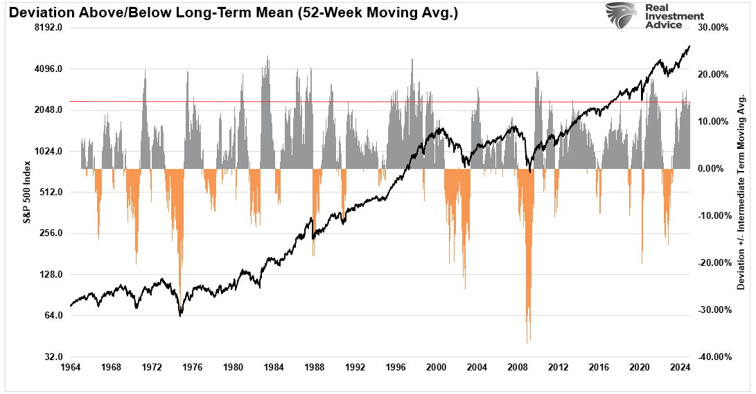 Deviation Above/Below Long-Term Mean