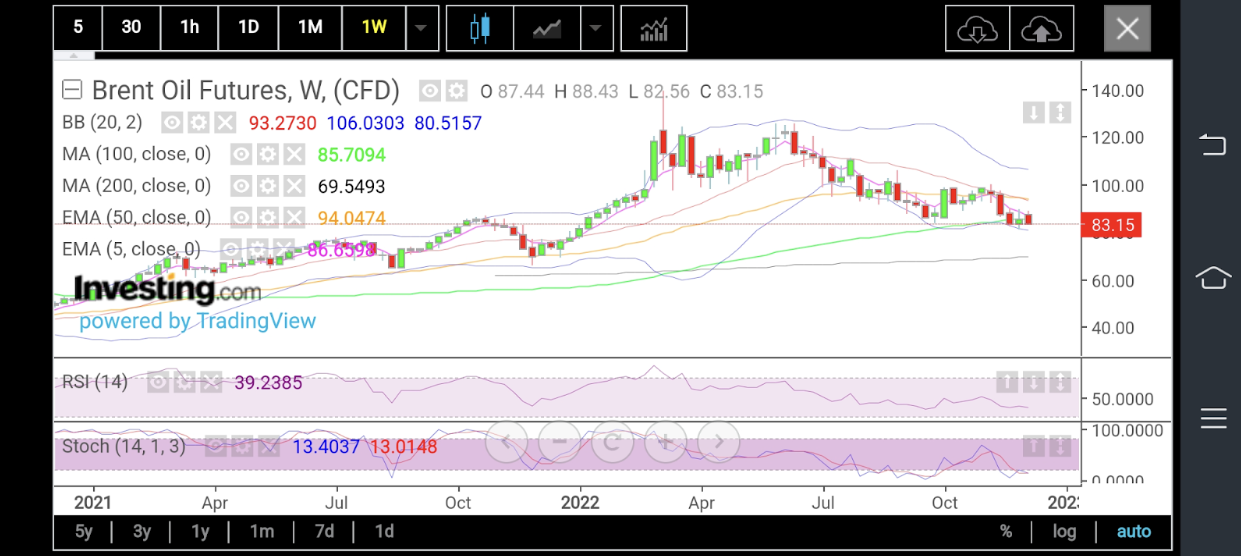 Brent Oil Futures Weekly Chart