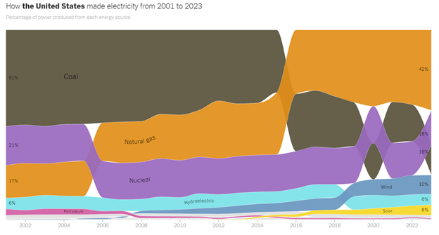 US Source of Electricity from 2001 to 2023