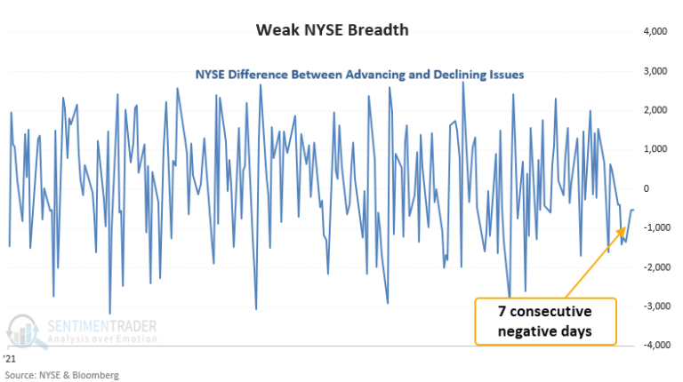 NYSE Breadth