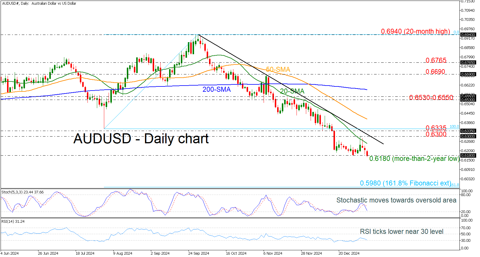 AUD/USD-Daily Chart