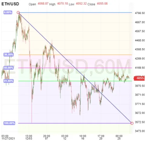 ETH/USD 60-Min Chart