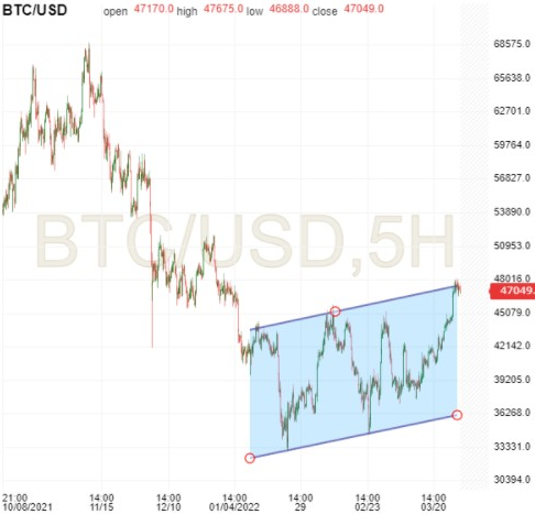 BTC/USD 5-Hr Chart