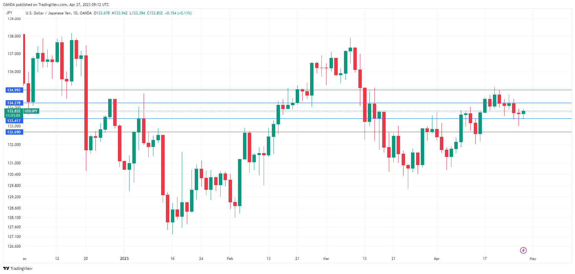 USD/JPY Daily Chart