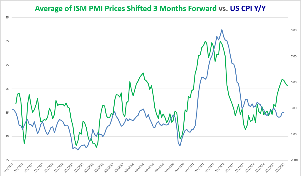 ISM PMI vs US CPI YoY