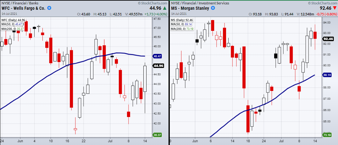 Wells Fargo And Morgan Stanley Daily Chart