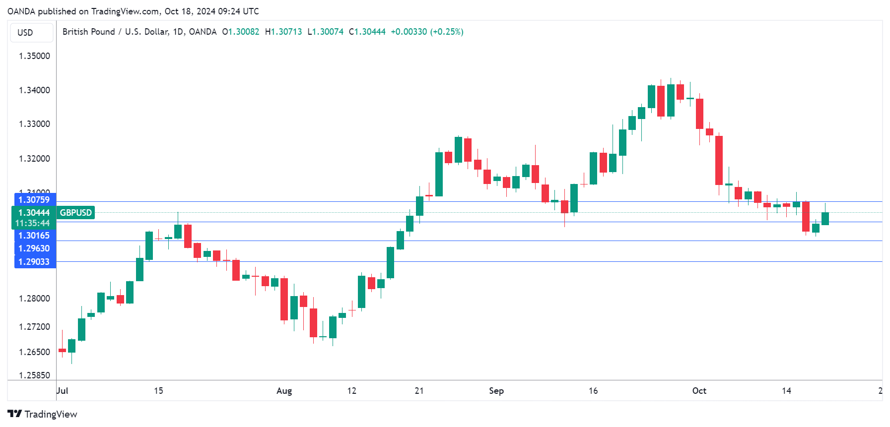 GBP/USD-Daily Chart