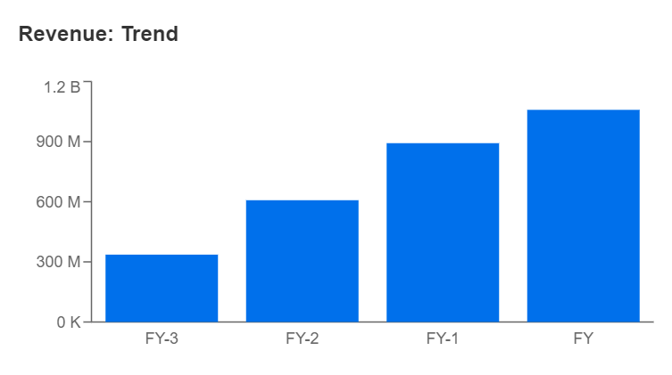 Revenue Trend