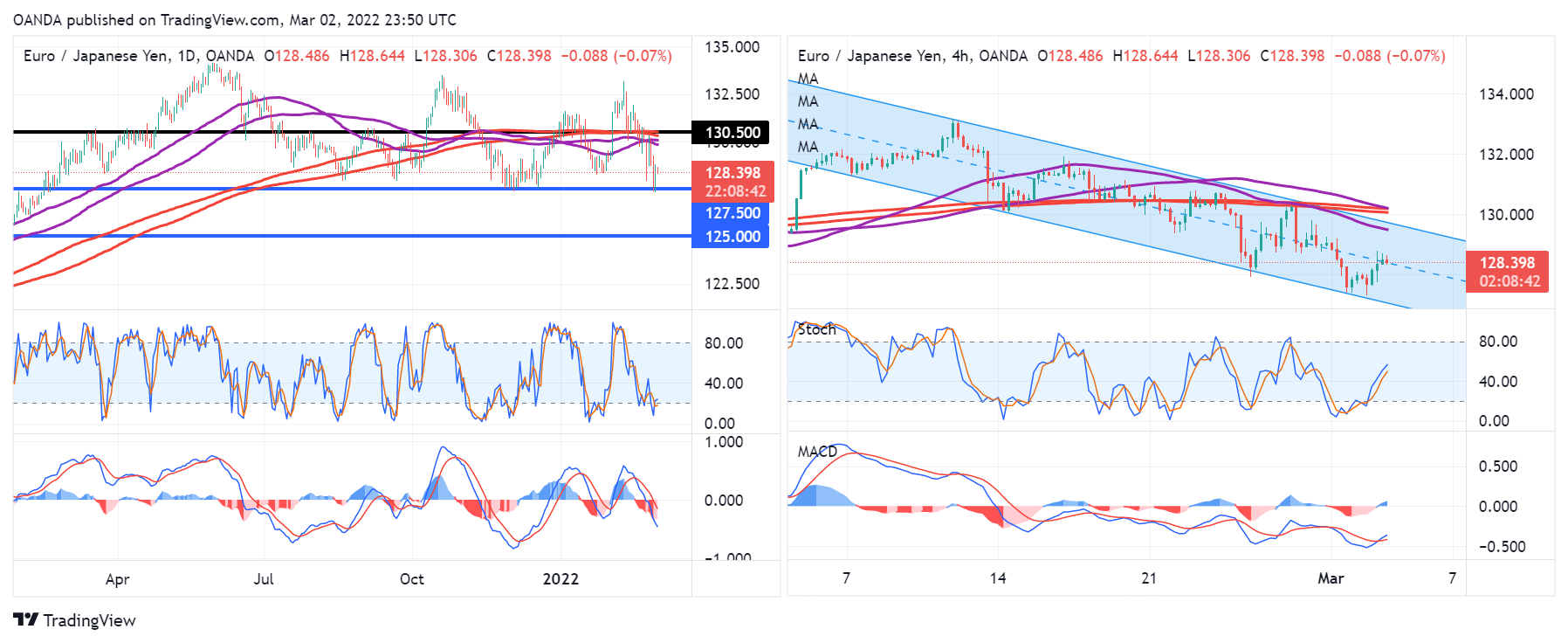 EUR/JPY Daily & 4-HR Chart