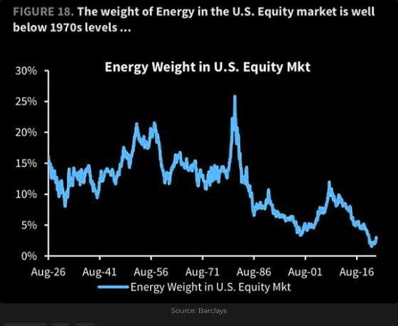 Energy Weight In US Equity Market