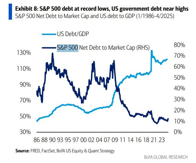 S&P 500 Debt Levels