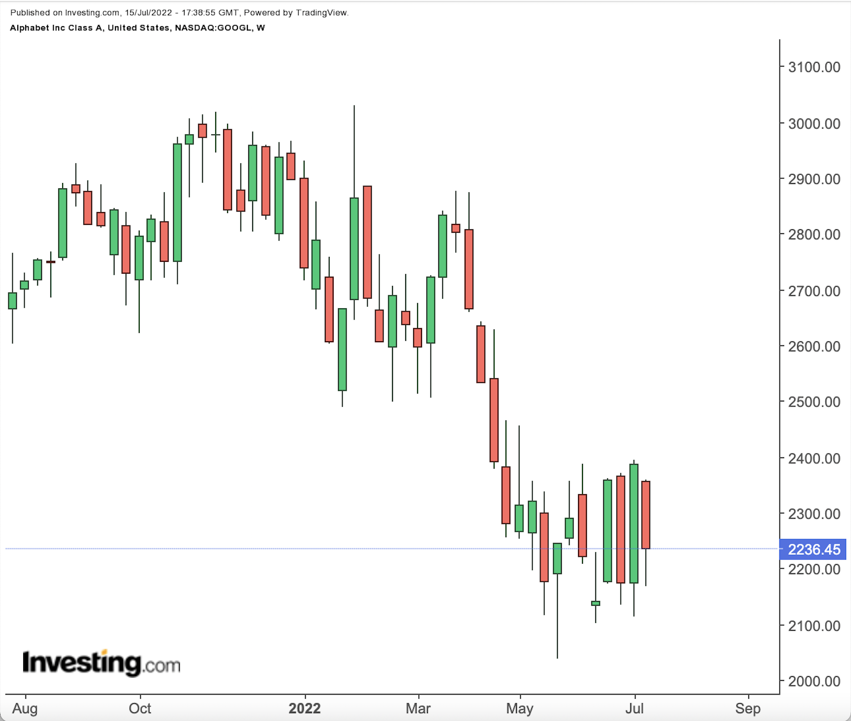 Alphabet Weekly Chart.