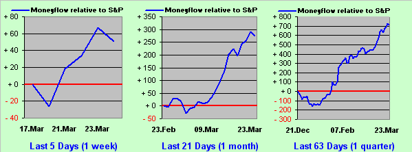 Moneyflow Relative to S&P 500