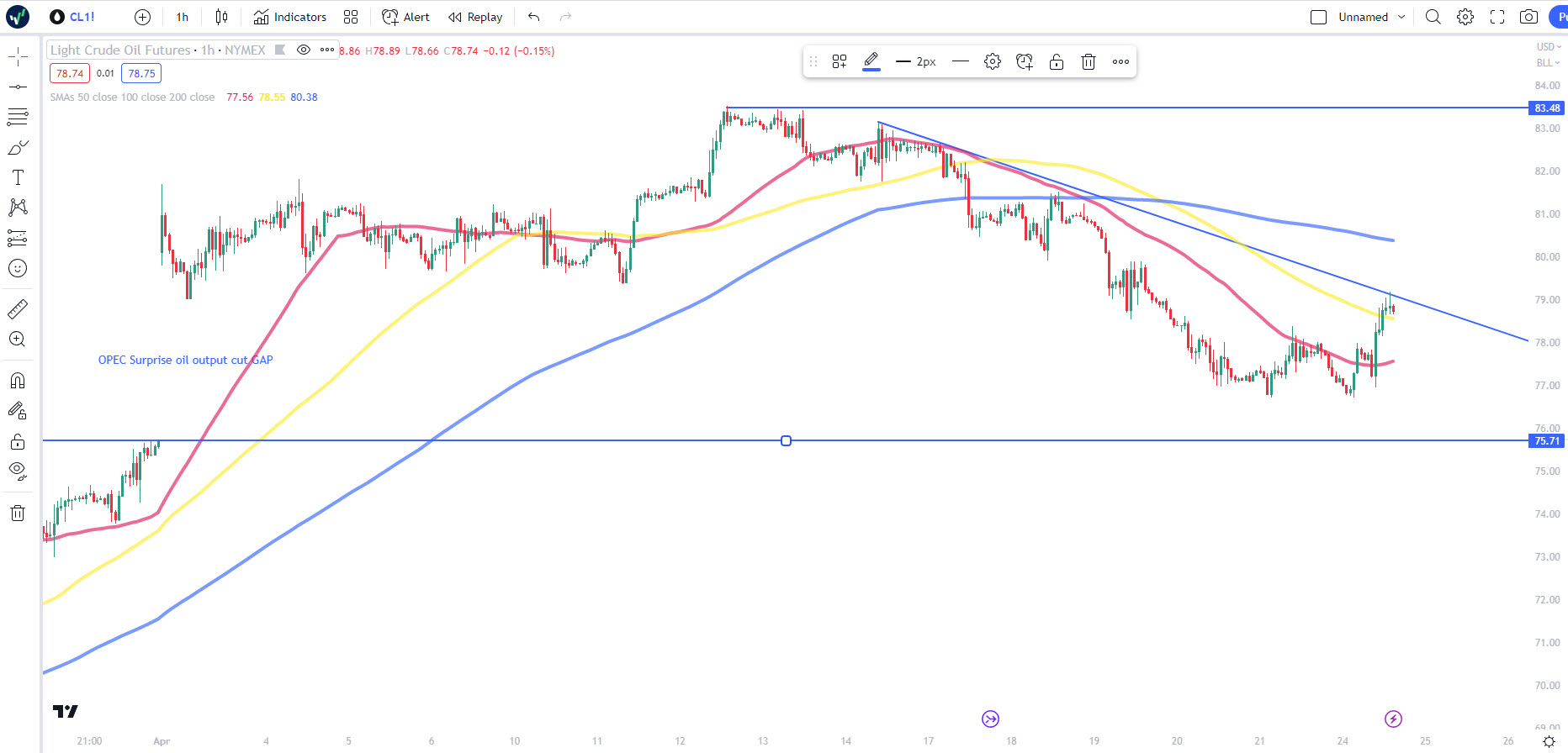 WTI-Crude 1-Hr Chart