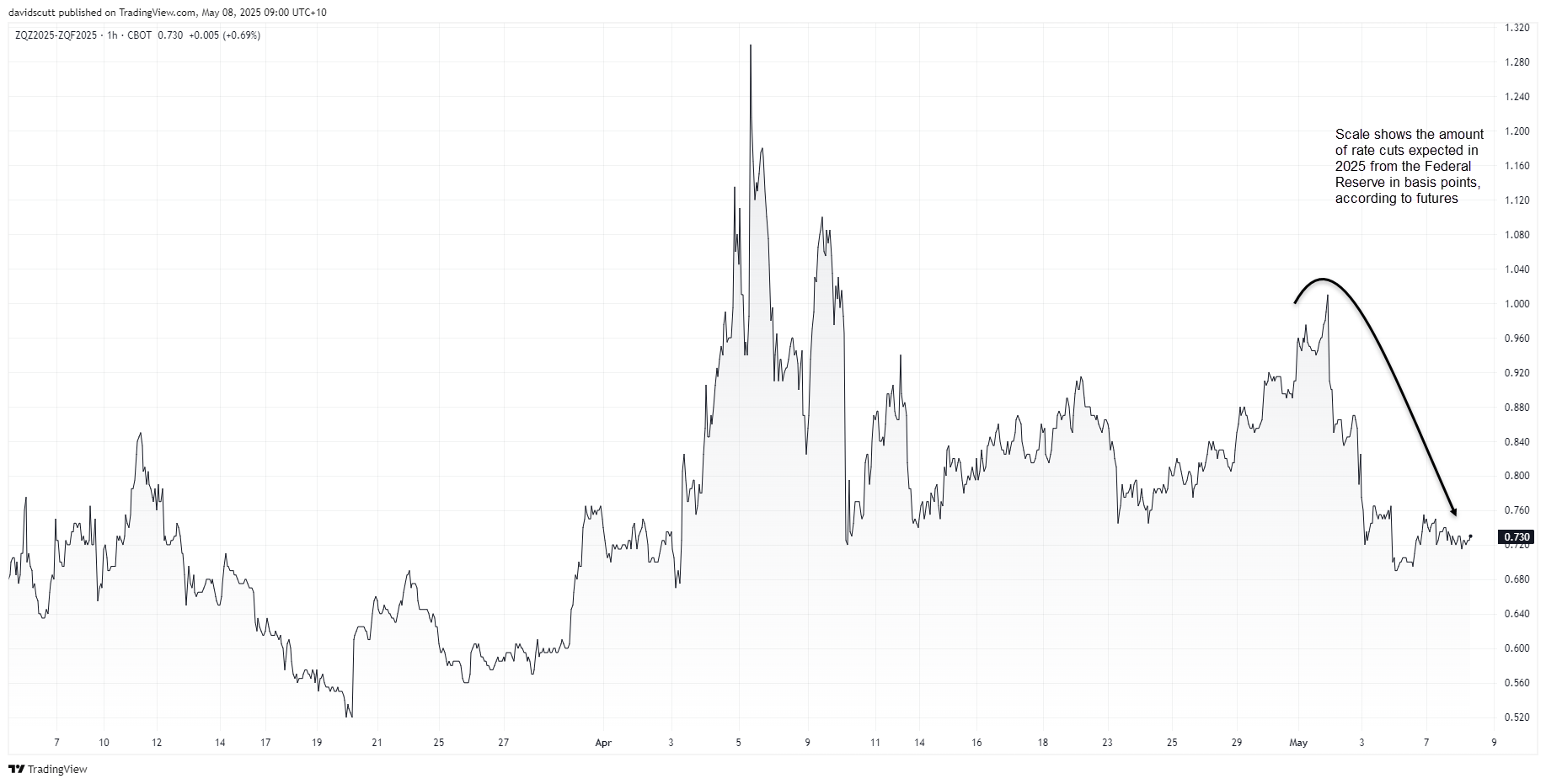 ZQZ2025-ZQF2025-1-Hour Chart