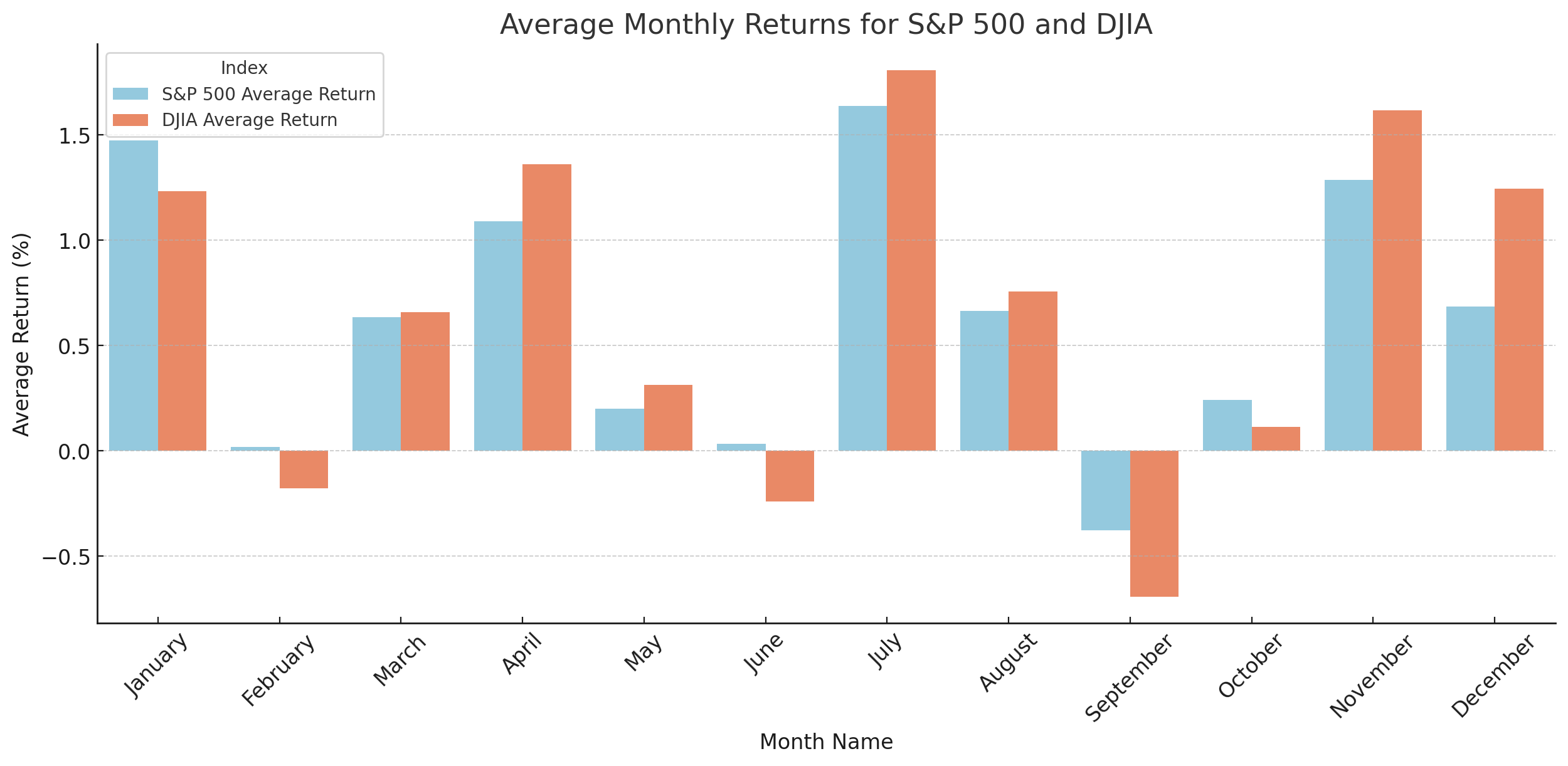 S&P 500 and DJIA-Average Monthly Returns