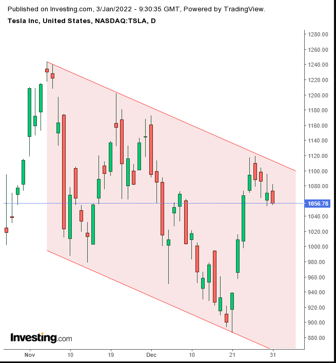 TSLA Daily