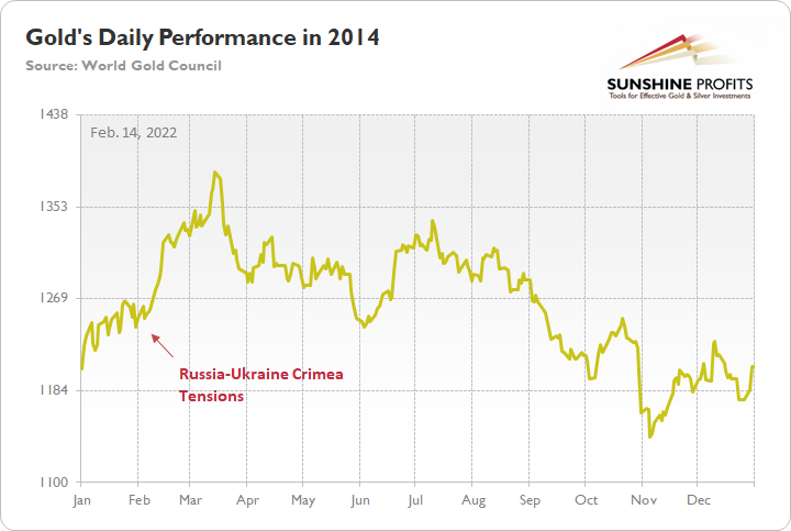 Golds Daily Performance In 2014