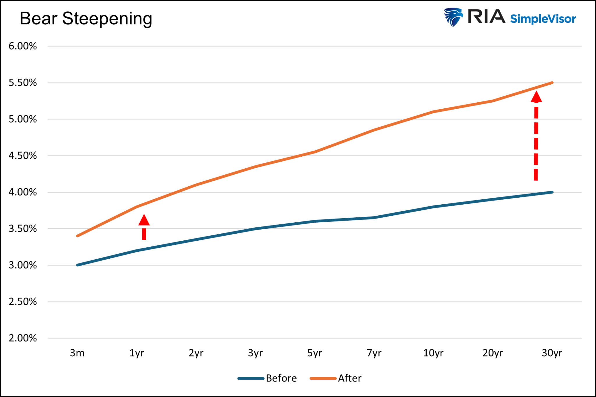 Bear Steepening