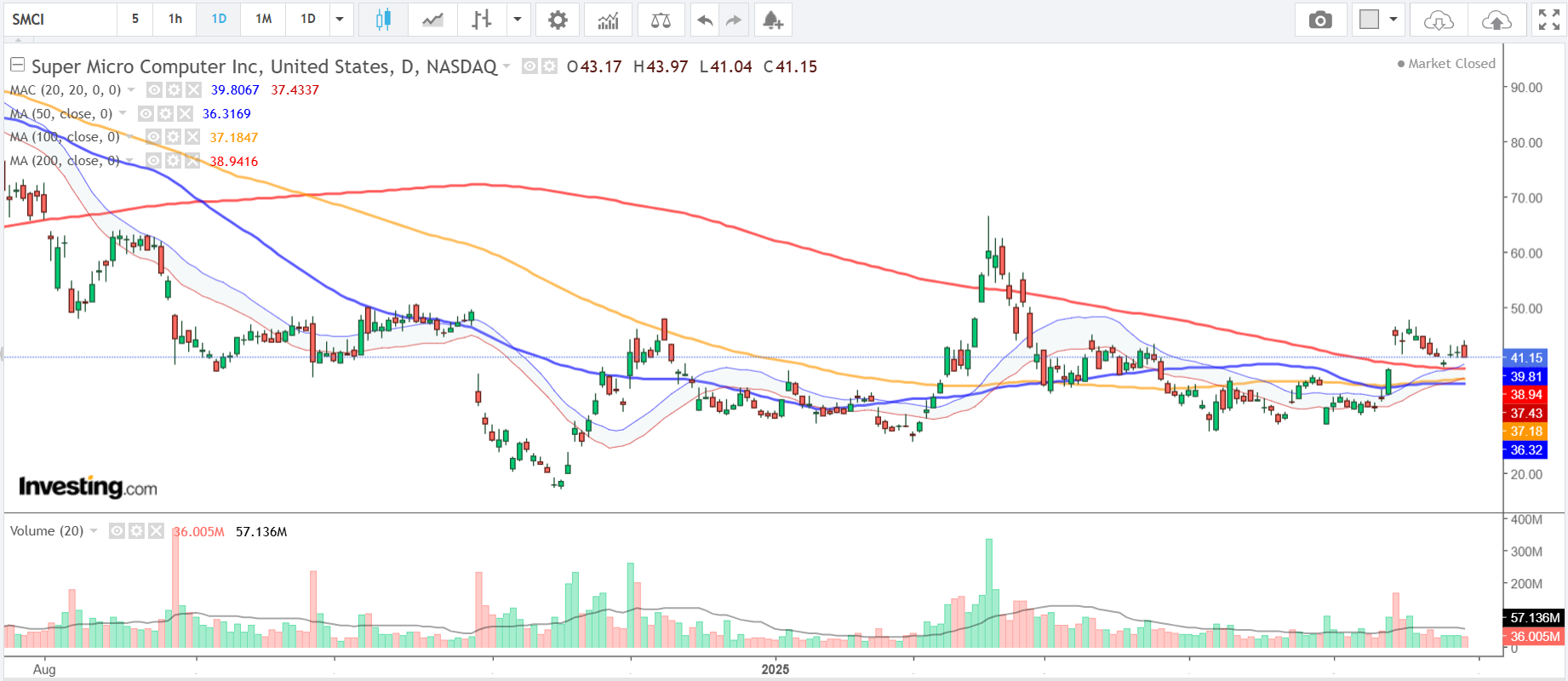 SMCI-Daily Chart