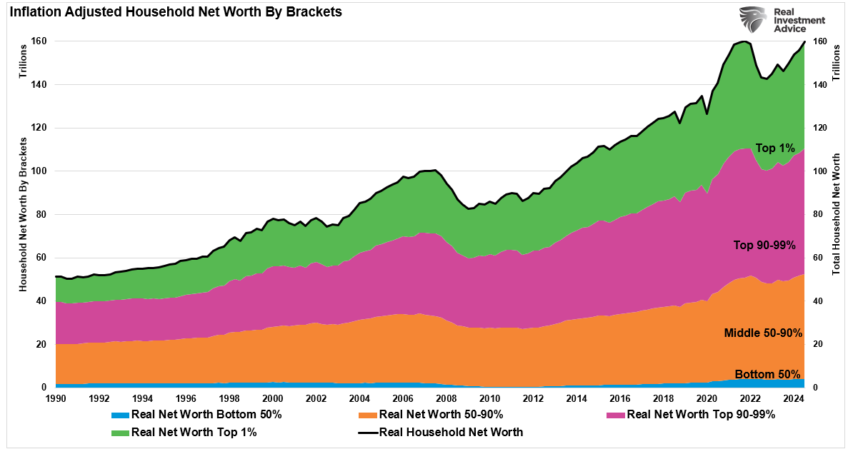 Inflation Adjusted Household Net Worth