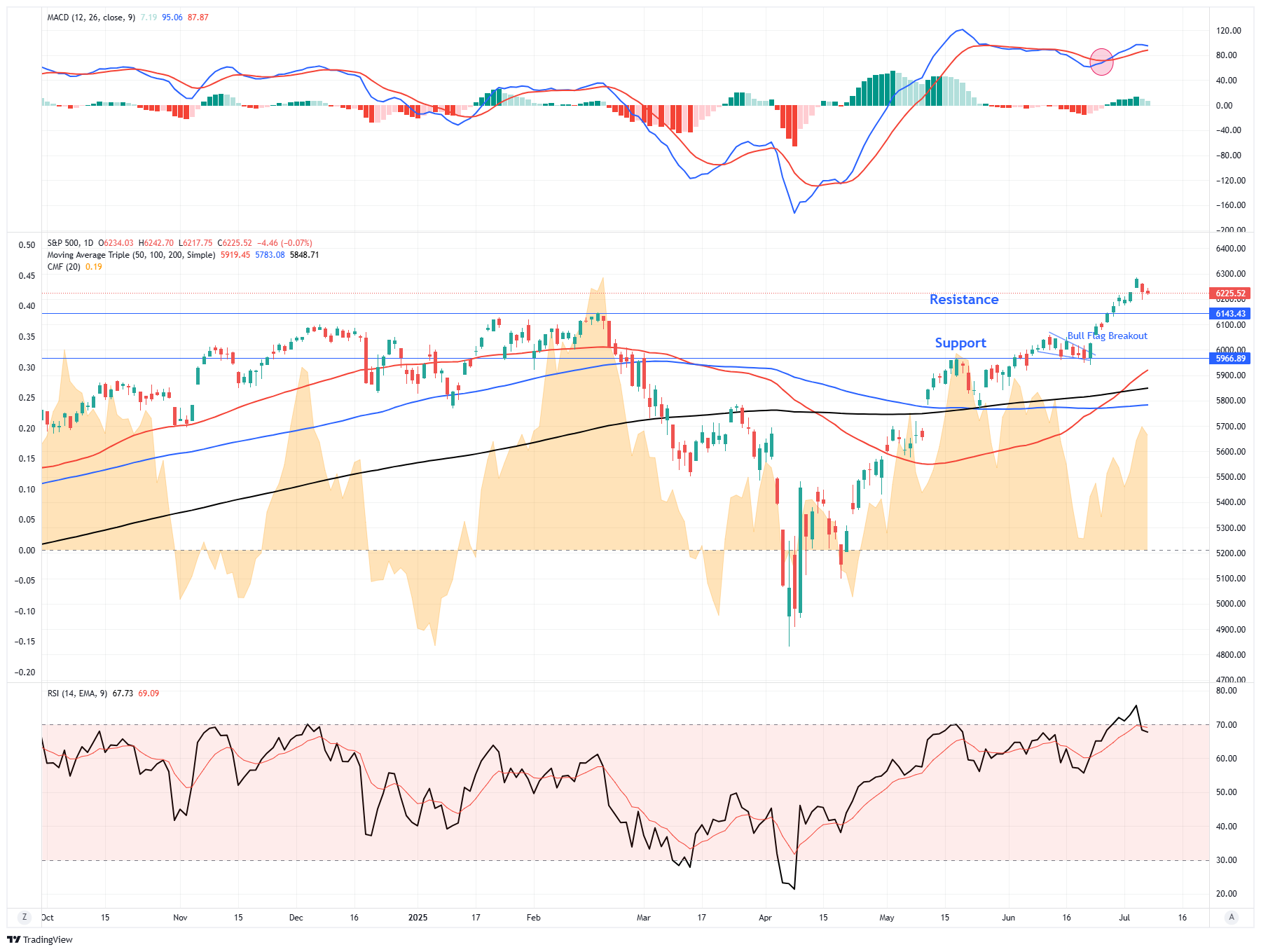 S&P 500 Daily Chart