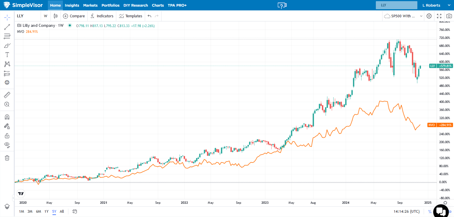 Lilly Vs Novo Nordisk