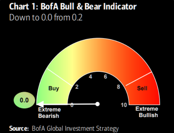 Indicatore BofA Bull & Bear