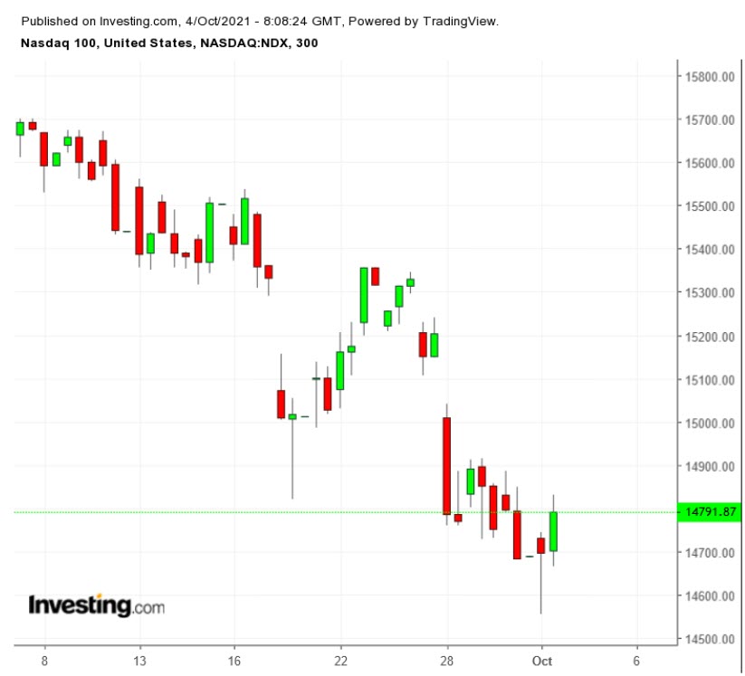 NDX 300 Minute Chart