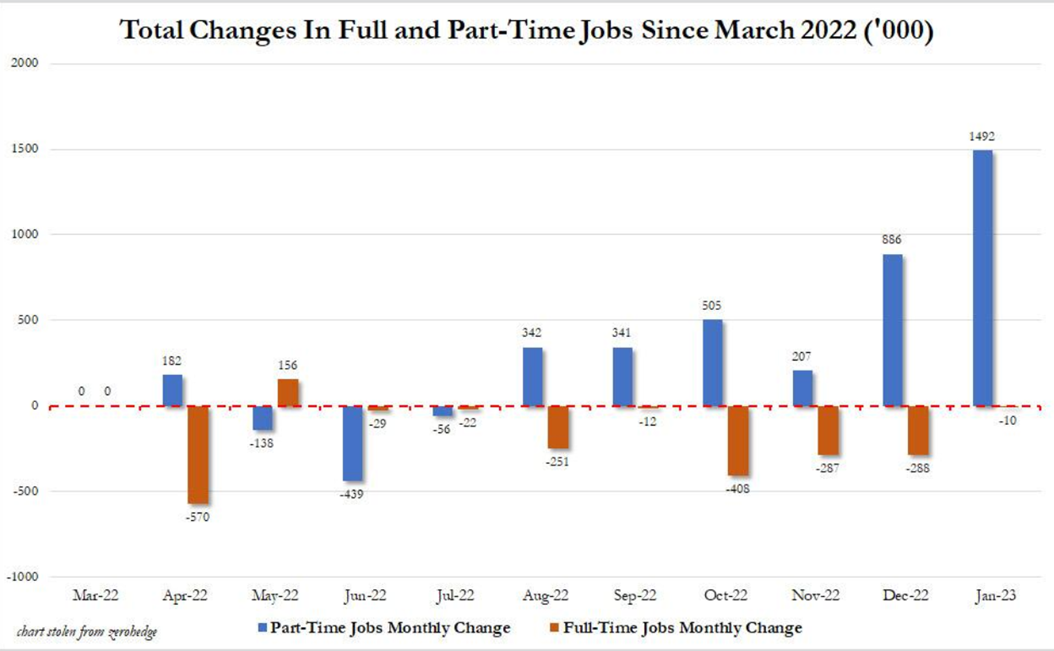 Total Changes In Full and Part Time Jobs